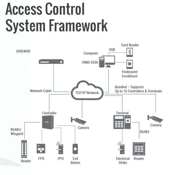 Hikvision Access Control Systems - - Computers Nationwide